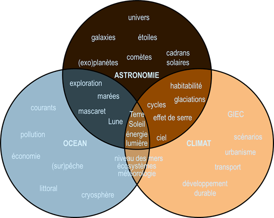 Thématiques des expositions